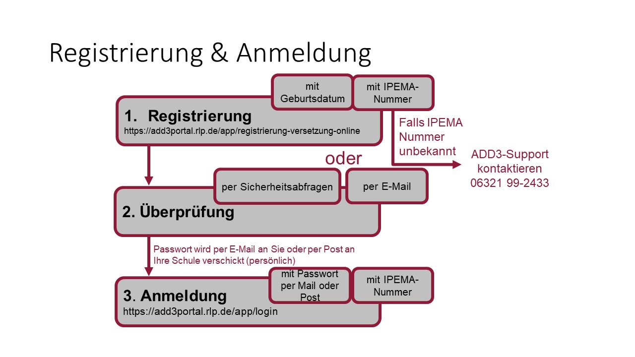 registrierung_und_anmeldung_vo_lk.jpg